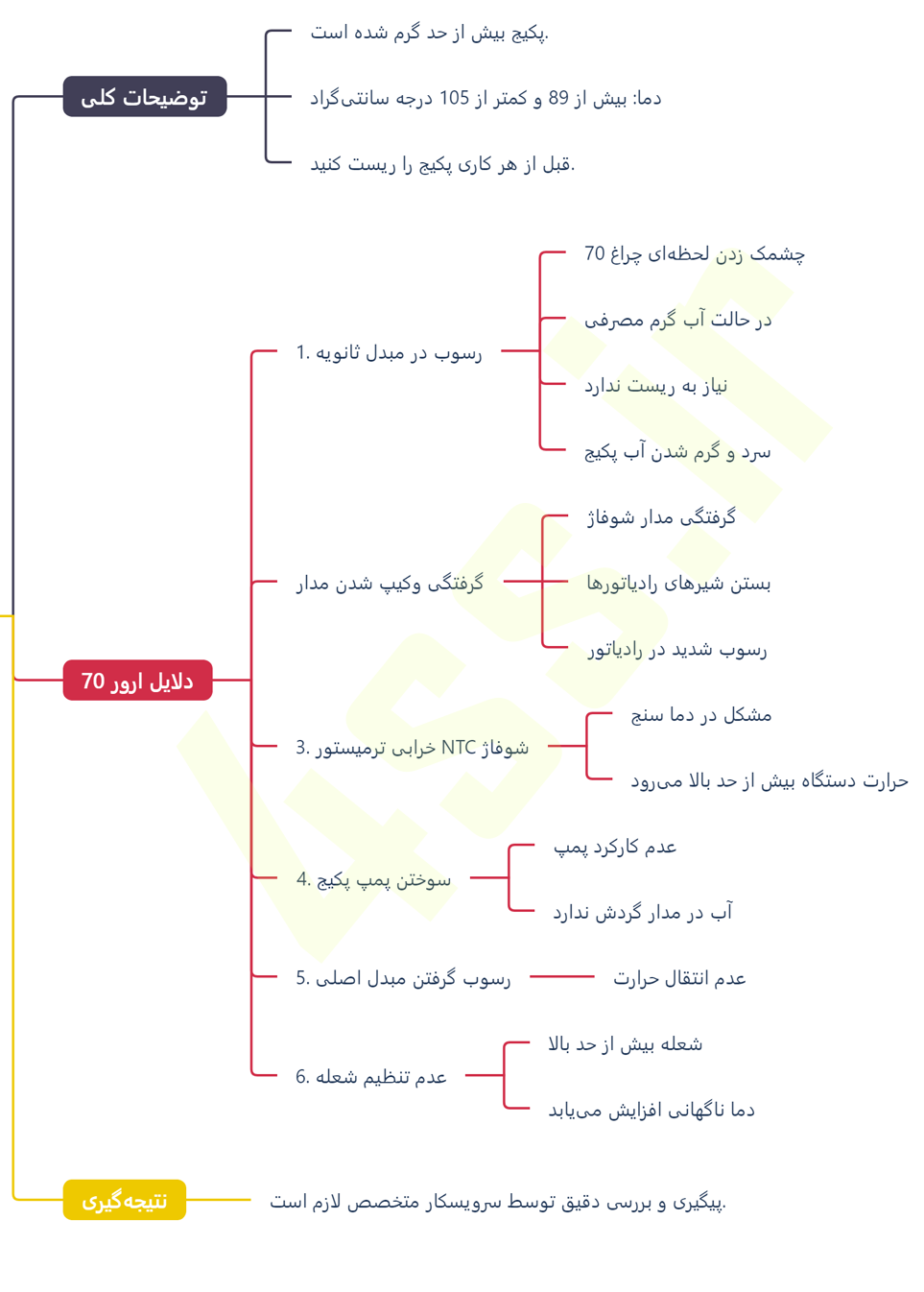 مایند مپ کامل دلایل و راه حل های ارور 70 پکیج ایران رادیاتور