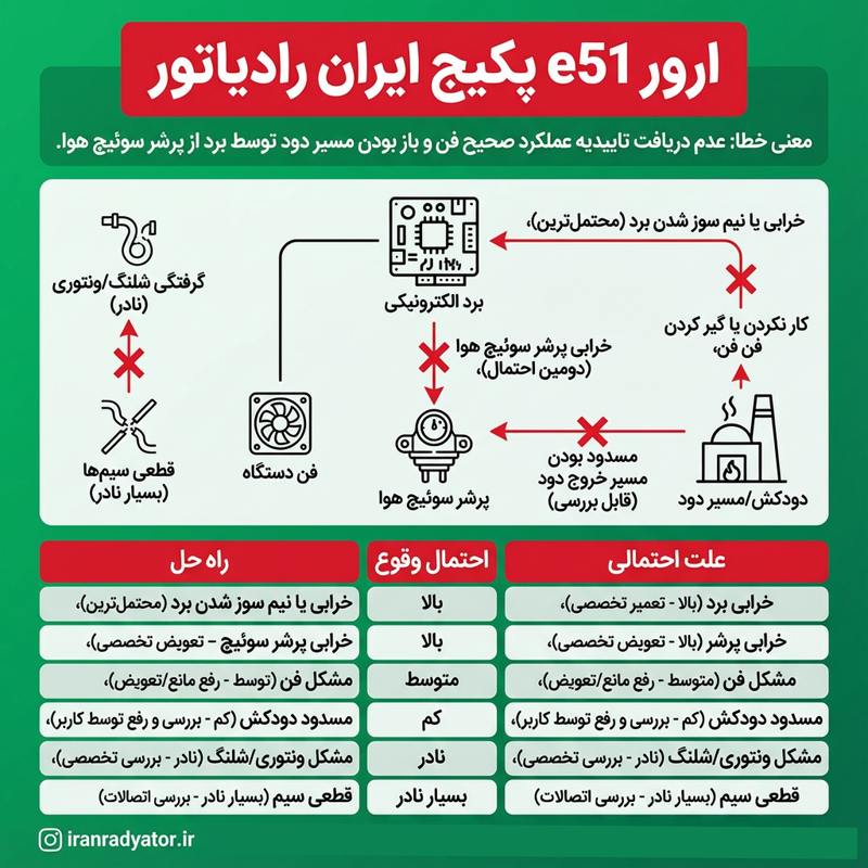 اینفوگرافیک خطای E51 پکیج ایران رادیاتور