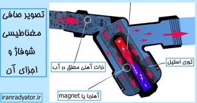 magnetic filter ارور e81 پکیج ایران رادیاتور